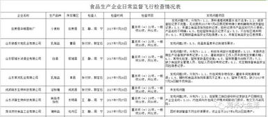 菏澤食品安全監管再亮劍 9家食品生產企業被查，多家餐飲單位上黑榜